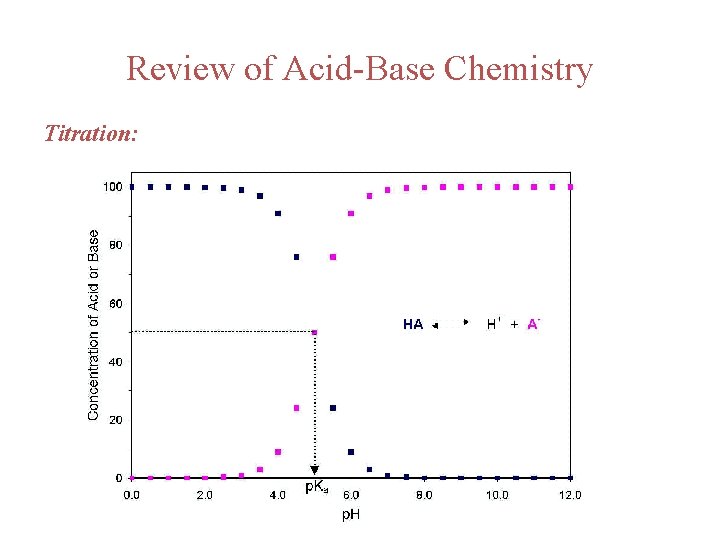 Review of Acid-Base Chemistry Titration: 