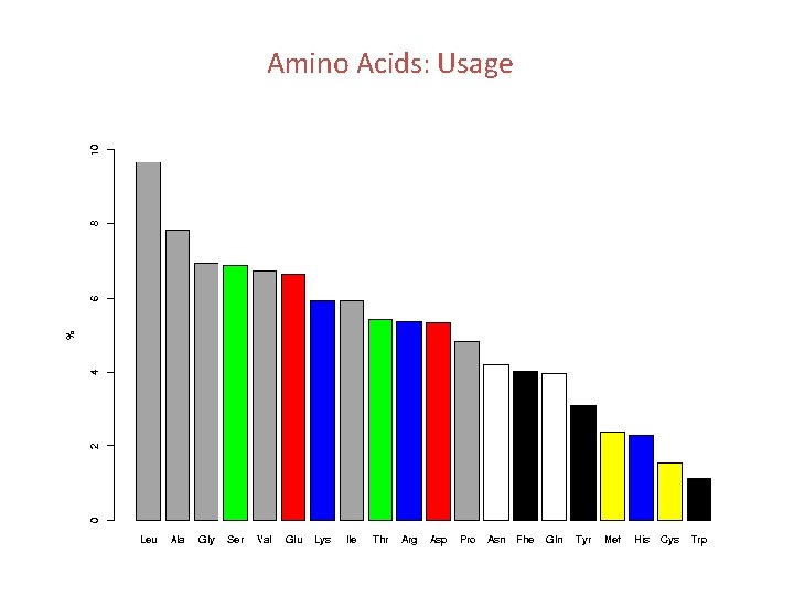 Amino Acids: Usage 
