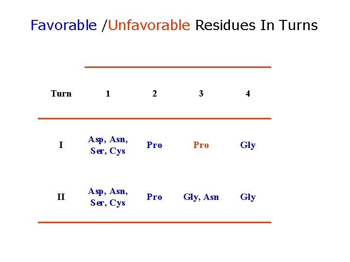Favorable /Unfavorable Residues In Turns Turn 1 2 3 4 I Asp, Asn, Ser,