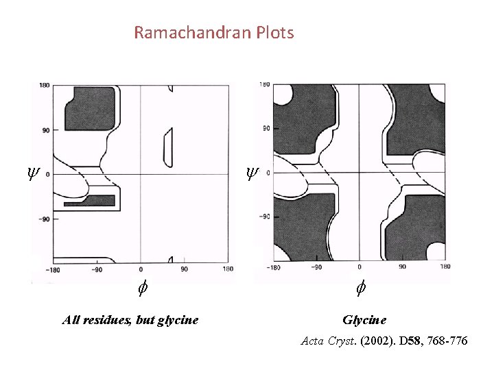 Ramachandran Plots y y f All residues, but glycine f Glycine Acta Cryst. (2002).