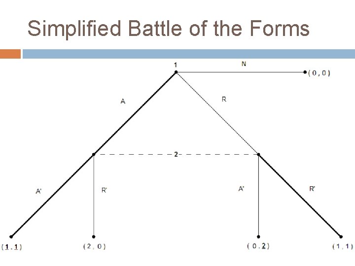 Simplified Battle of the Forms 