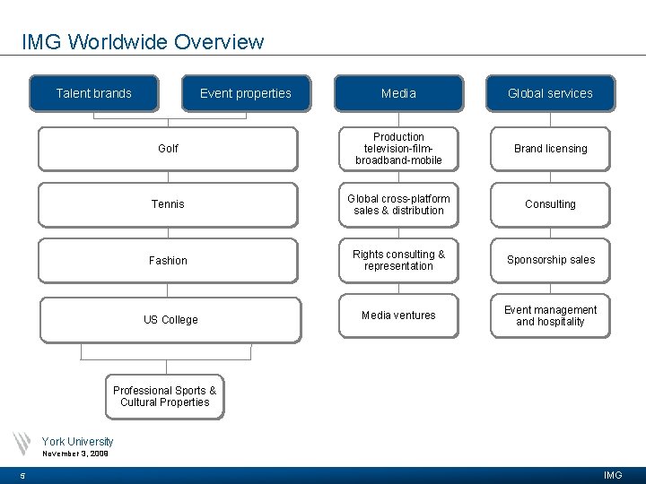 IMG Worldwide Overview Media Global services Golf Production television-filmbroadband-mobile Brand licensing Tennis Global cross-platform