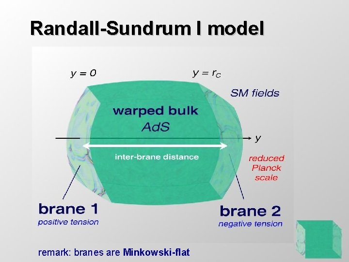 Randall-Sundrum I model remark: branes are Minkowski-flat 