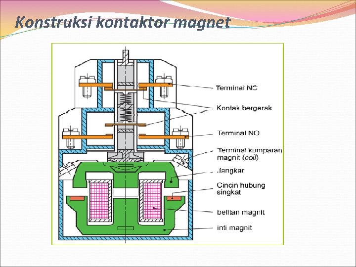 Konstruksi kontaktor magnet 