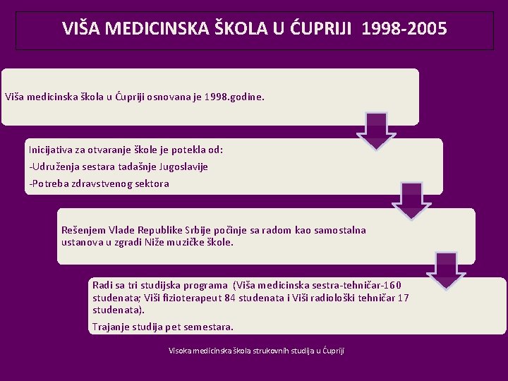 VIŠA MEDICINSKA ŠKOLA U ĆUPRIJI 1998 -2005 Viša medicinska škola u Ćupriji osnovana je