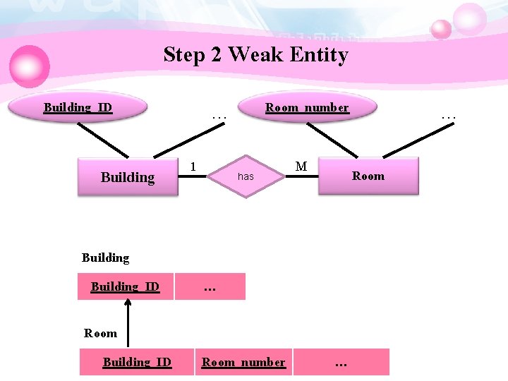 Step 2 Weak Entity Building_ID Building Room_number … 1 has Building_ID … Room Building_ID
