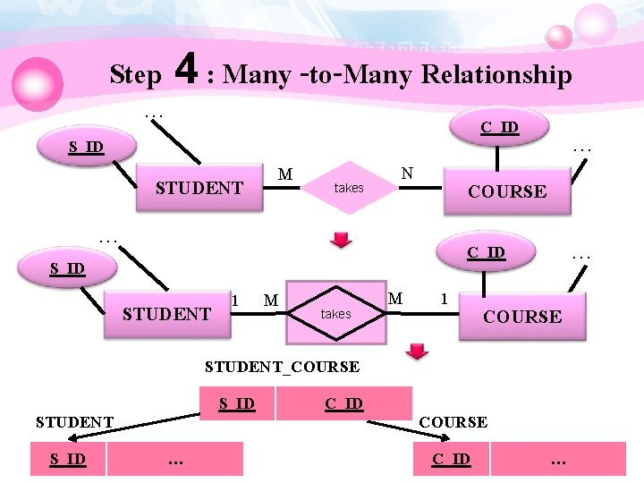 Step 4 : Many -to-Many Relationship … C_ID STUDENT M takes N COURSE …