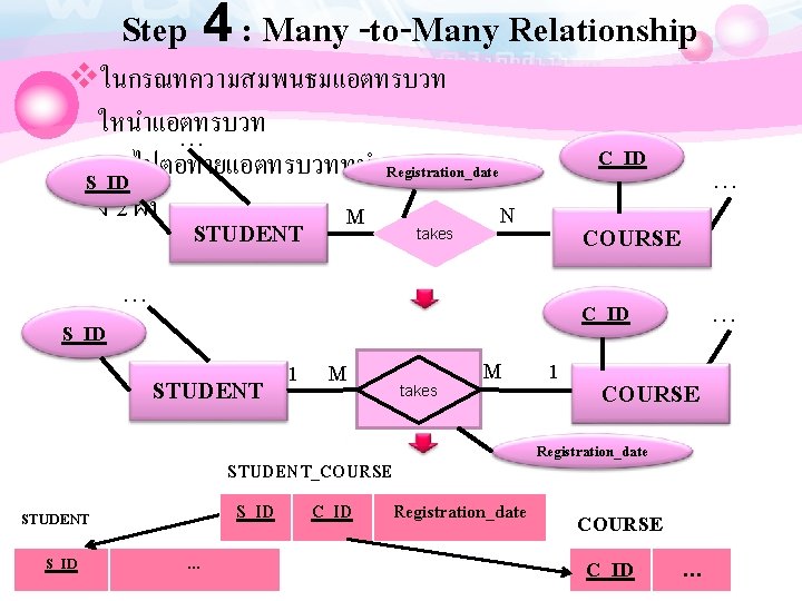 Step 4 : Many -to-Many Relationship vในกรณทความสมพนธมแอตทรบวท ใหนำแอตทรบวท … นนไปตอทายแอตทรบวททนำมาจากตารางท Registration_date S_ID ง 2