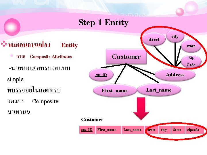 Step 1 Entity vขนตอนการแปลง Entity state Customer § กรณ Composite Attributes -นำเพยงแอตทรบวตแบบ simple ทบรรจอยในแอตทรบ