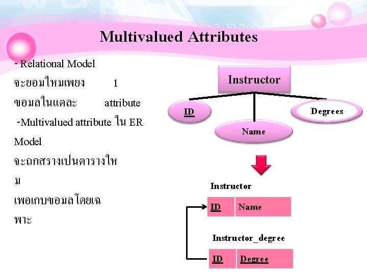 Multivalued Attributes - Relational Model จะยอมใหมเพยง 1 ขอมลในแตละ attribute -Multivalued attribute ใน ER Model