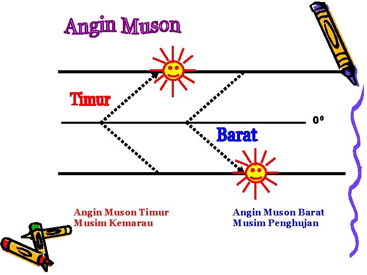 00 Angin Muson Timur Musim Kemarau Angin Muson Barat Musim Penghujan 