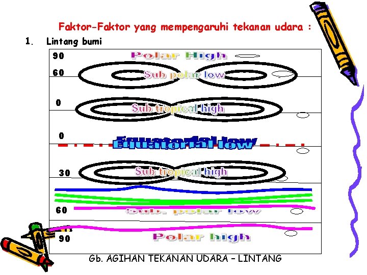 Faktor-Faktor yang mempengaruhi tekanan udara : 1. Lintang bumi 90 60 - 0 0