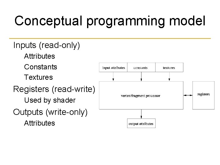 Conceptual programming model Inputs (read-only) Attributes Constants Textures Registers (read-write) Used by shader Outputs