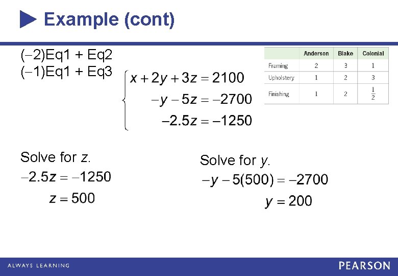 Example (cont) ( 2)Eq 1 + Eq 2 ( 1)Eq 1 + Eq 3