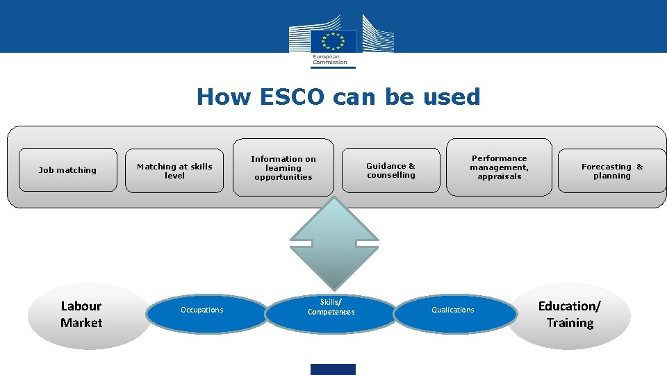 How ESCO can be used Job matching Labour Market Matching at skills level Occupations