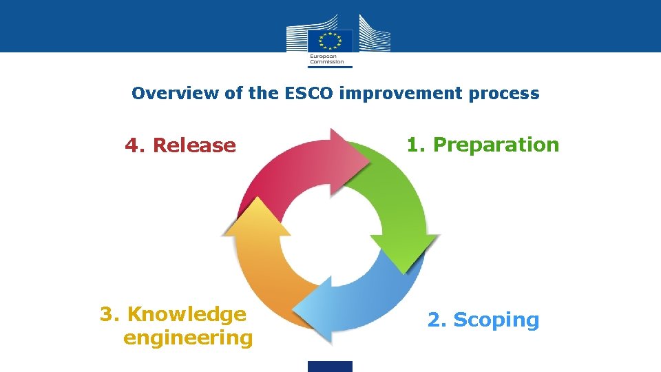  • Overview of the ESCO improvement process 4. Release 1. Preparation 3. Knowledge