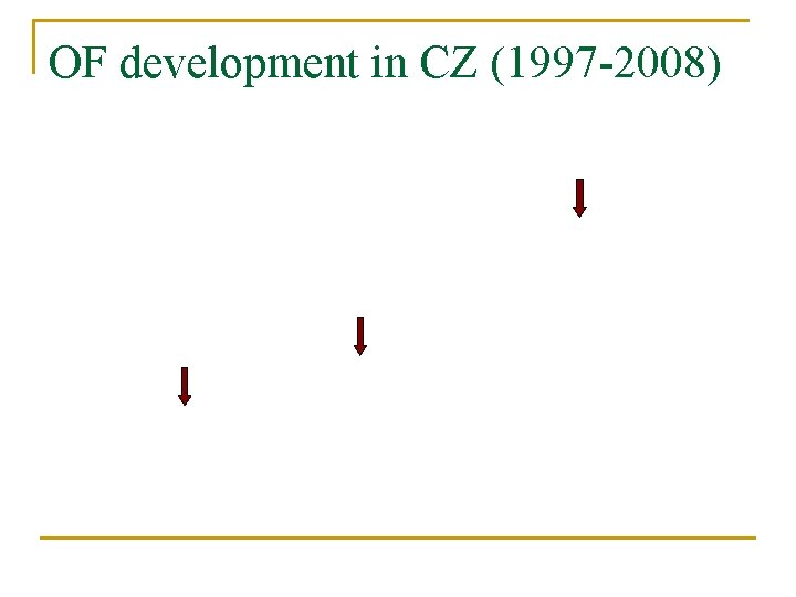 OF development in CZ (1997 -2008) 