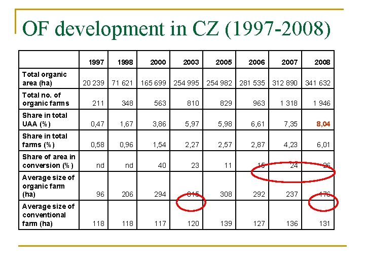 OF development in CZ (1997 -2008) 1997 1998 2000 2003 2005 2006 2007 2008