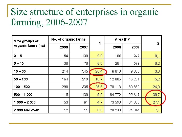 Size structure of enterprises in organic farming, 2006 -2007 Size groups of organic farms