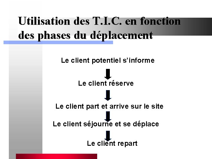 Utilisation des T. I. C. en fonction des phases du déplacement Le client potentiel