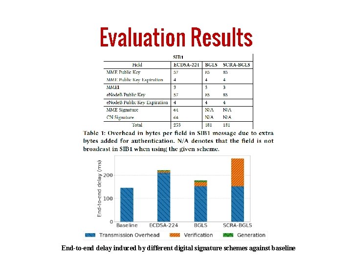 Evaluation Results End-to-end delay induced by different digital signature schemes against baseline 