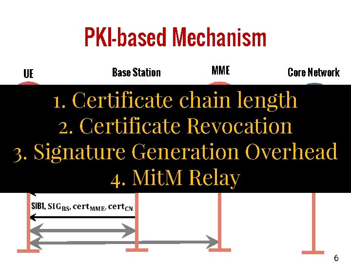 PKI-based Mechanism UE Base Station MME Core Network 1. Certificate chain length 2. Certificate