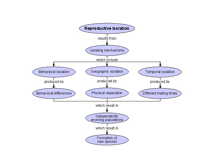 Section 16 -3 Reproductive Isolation results from Isolating mechanisms which include Behavioral isolation Geographic