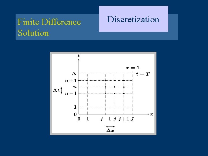 Finite Difference Solution Discretization 
