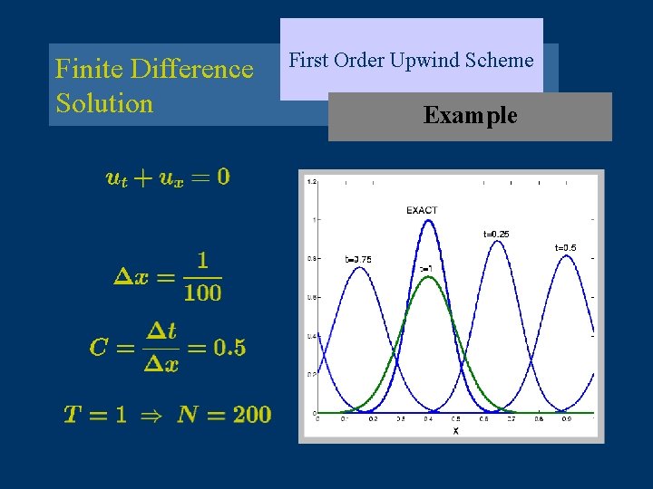 Finite Difference Solution First Order Upwind Scheme Example 