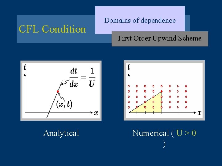 CFL Condition Analytical Domains of dependence First Order Upwind Scheme Numerical ( U >