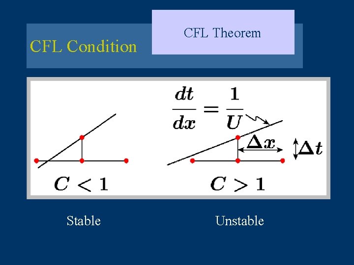 CFL Condition Stable CFL Theorem Unstable 
