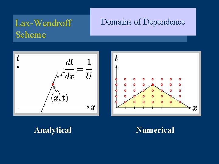 Lax-Wendroff Scheme Analytical Domains of Dependence Numerical 