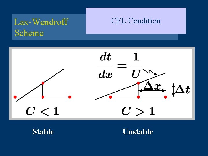 Lax-Wendroff Scheme CFL Condition Stable Unstable 
