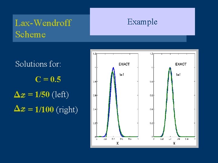 Lax-Wendroff Scheme Solutions for: C = 0. 5 = 1/50 (left) = 1/100 (right)