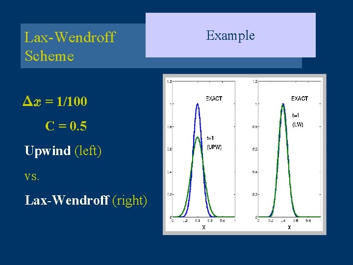 Lax-Wendroff Scheme = 1/100 C = 0. 5 Upwind (left) vs. Lax-Wendroff (right) Example