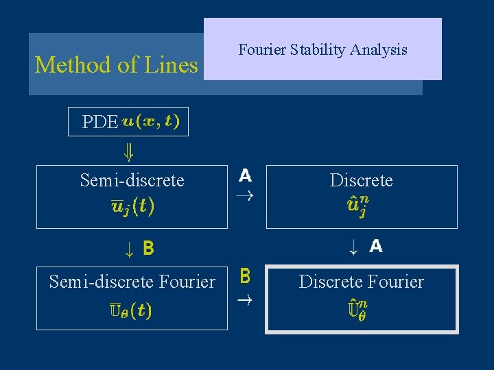 Method of Lines Fourier Stability Analysis PDE Semi-discrete Discrete Semi-discrete Fourier Discrete Fourier 