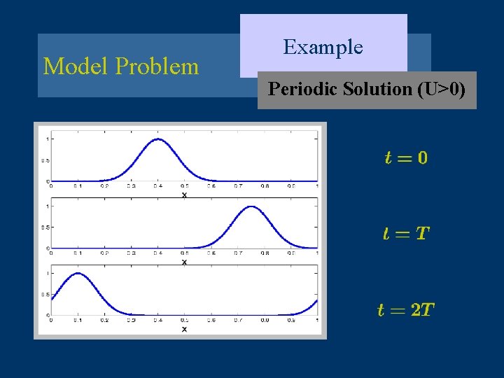 Model Problem Example Periodic Solution (U>0) 