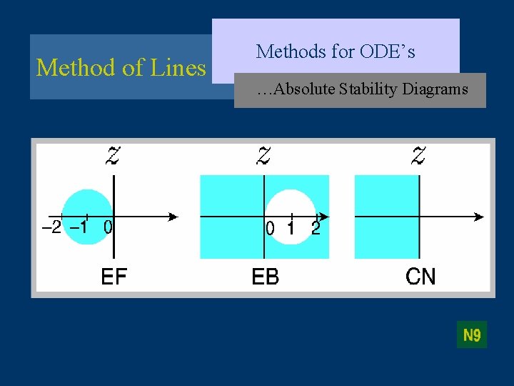 Method of Lines Methods for ODE’s …Absolute Stability Diagrams 