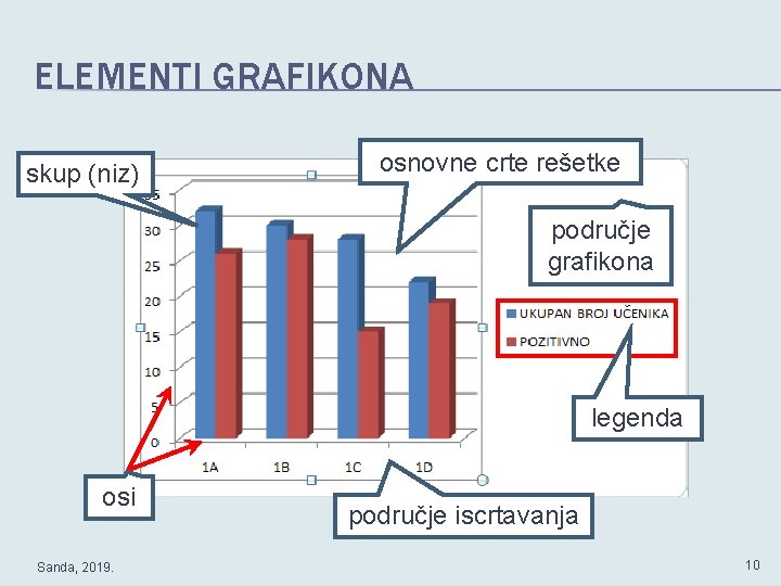 ELEMENTI GRAFIKONA skup (niz) osnovne crte rešetke područje grafikona legenda osi Sanda, 2019. područje