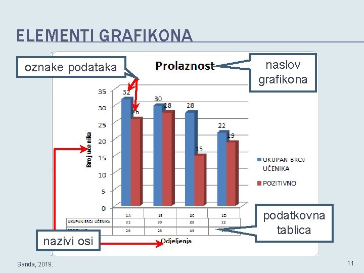 ELEMENTI GRAFIKONA oznake podataka nazivi osi Sanda, 2019. naslov grafikona podatkovna tablica 11 