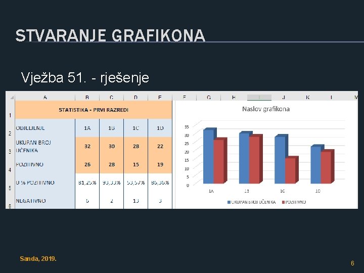 STVARANJE GRAFIKONA Vježba 51. - rješenje Sanda, 2019. 6 