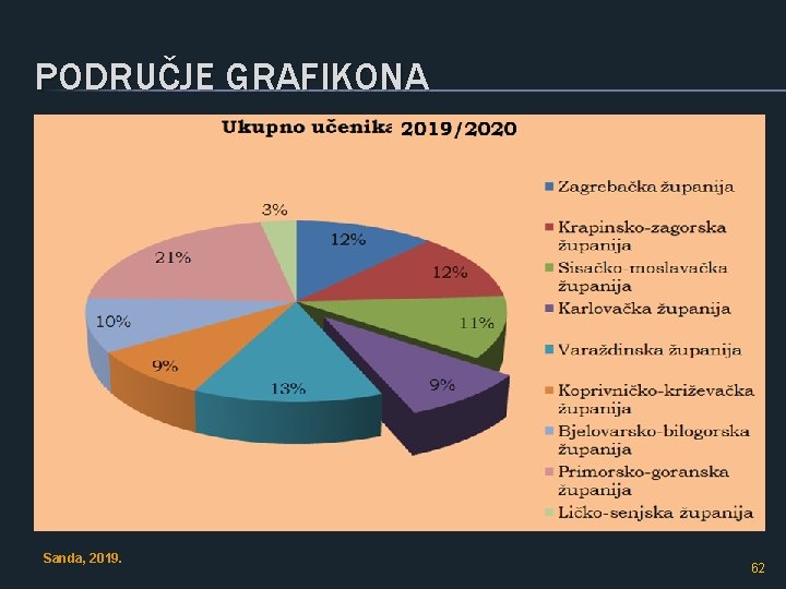 PODRUČJE GRAFIKONA Sanda, 2019. 62 