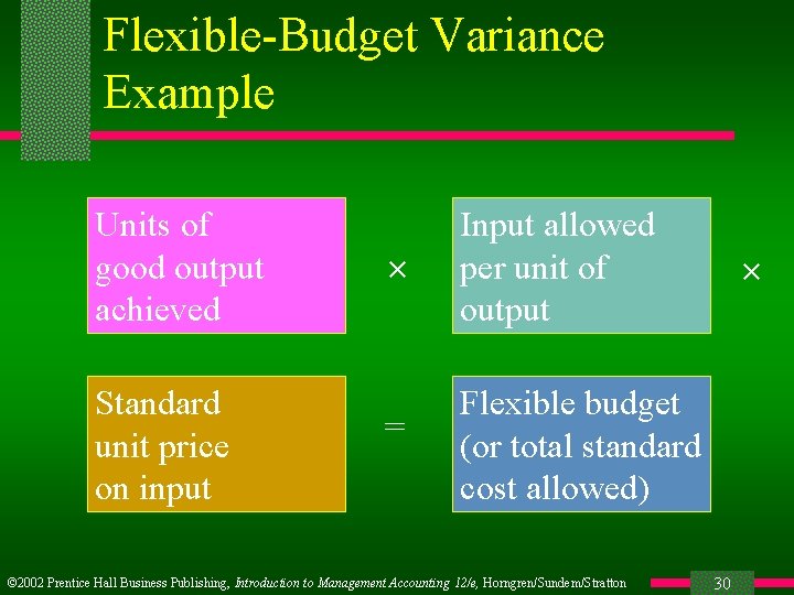 Flexible-Budget Variance Example Units of good output achieved Standard unit price on input ×