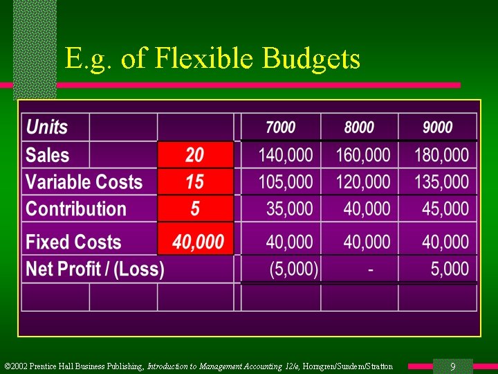 E. g. of Flexible Budgets © 2002 Prentice Hall Business Publishing, Introduction to Management