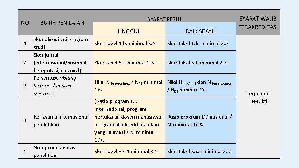 NO SYARAT PERLU BUTIR PENILAIAN UNGGUL 1 2 3 Skor akreditasi program studi Skor