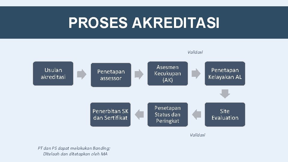 PROSES AKREDITASI Validasi Usulan akreditasi Penetapan assessor Asesmen Kecukupan (AK) Penetapan Kelayakan AL Penerbitan