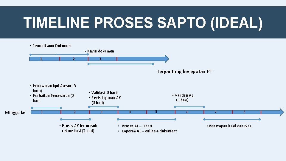 TIMELINE PROSES SAPTO (IDEAL) • Pemeriksaan Dokumen • Revisi dokumen 1 2 3 Tergantung