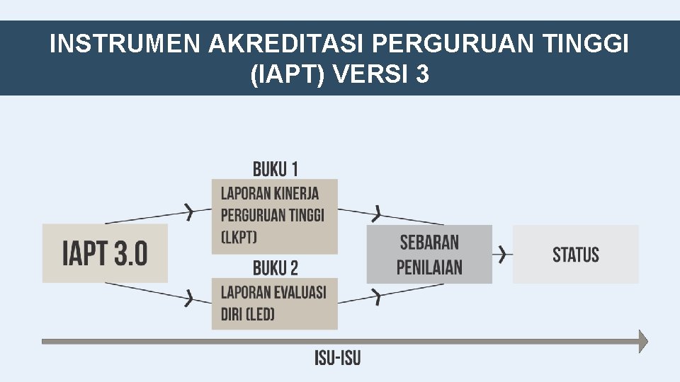 INSTRUMEN AKREDITASI PERGURUAN TINGGI (IAPT) VERSI 3 