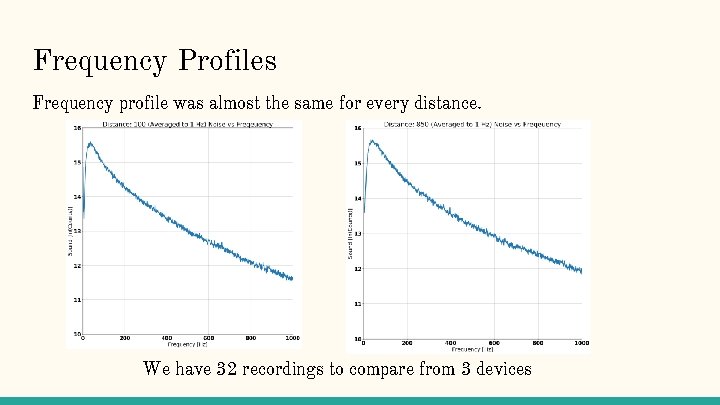 Frequency Profiles Frequency profile was almost the same for every distance. We have 32