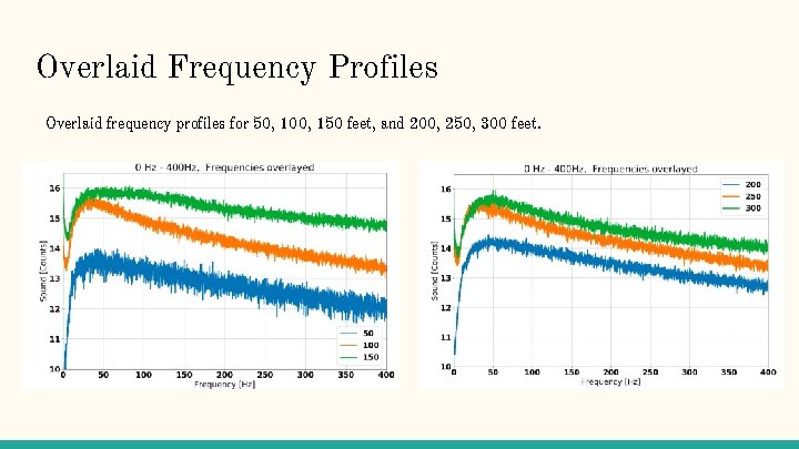 Overlaid Frequency Profiles Overlaid frequency profiles for 50, 100, 150 feet, and 200, 250,